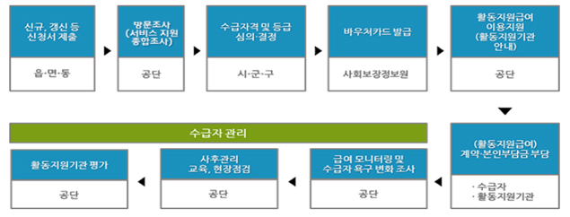 이용절차